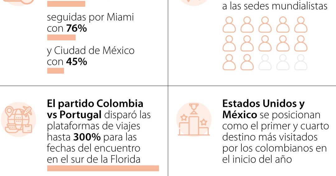 Más de 40% se han incrementado las reservas de colombianos en Guadalajara y en Ciudad de México