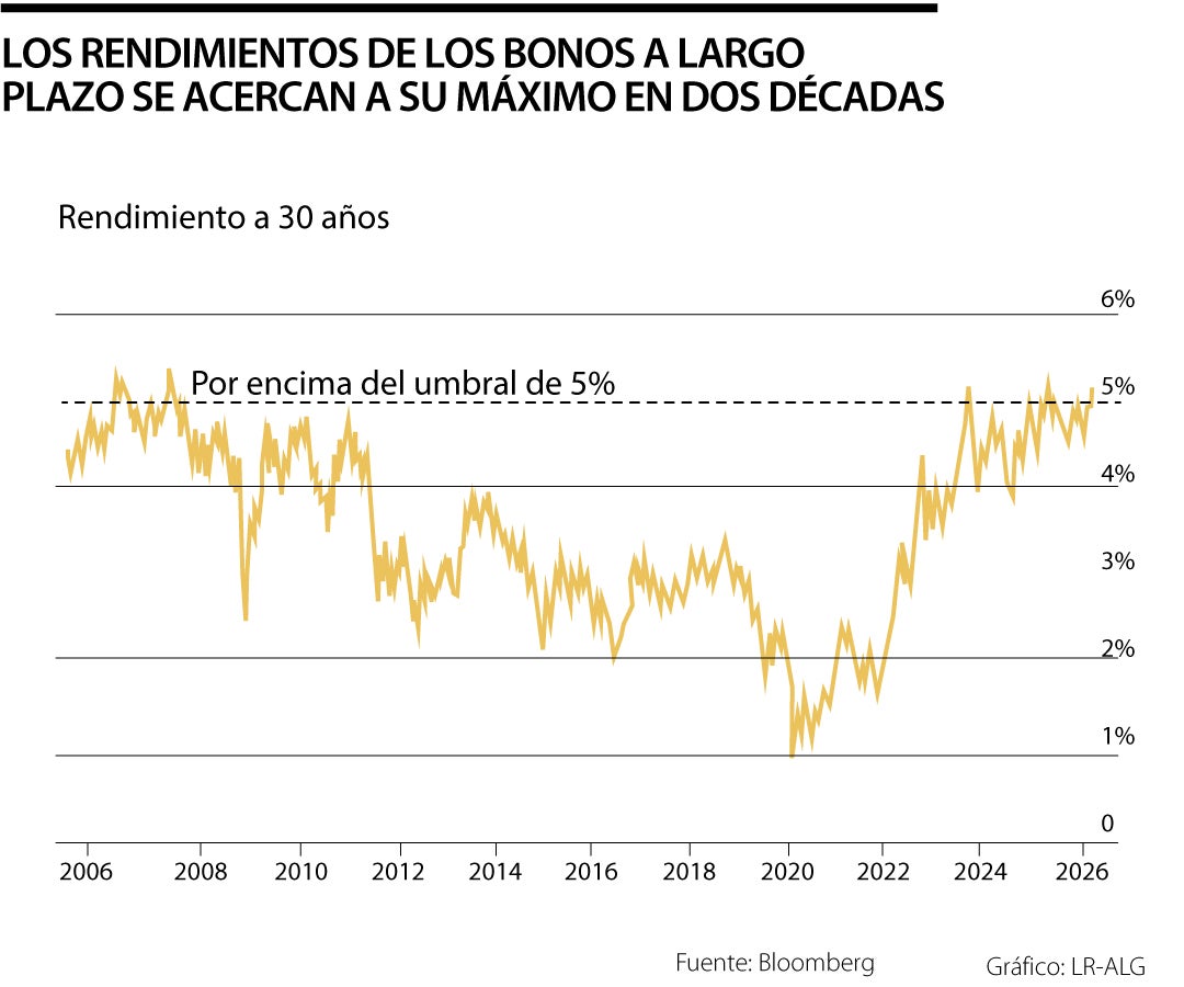 Rendimiento de los bonos del Tesoro