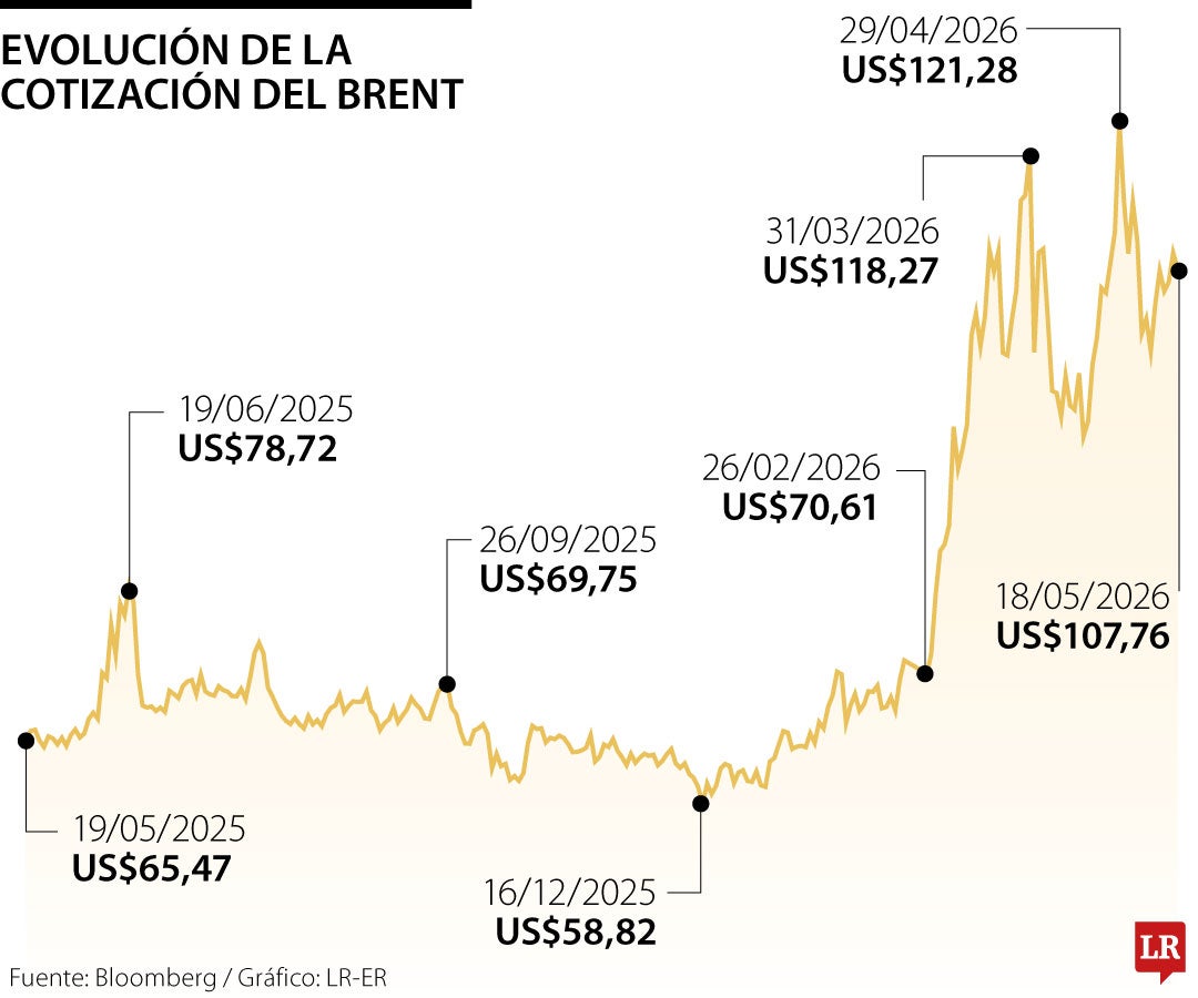 Así se ha movido el petróleo brent esta jornada