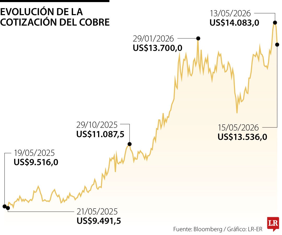 Así se mueve el precio del cobre el 18 de mayo de 2026