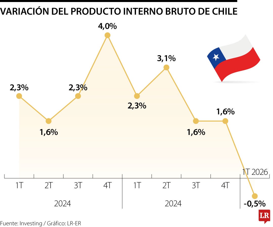 PIB trimestral de Chile