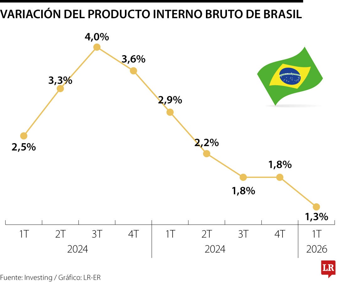 Variación interanual del PIB de Brasil con corte a marzo de 2026
