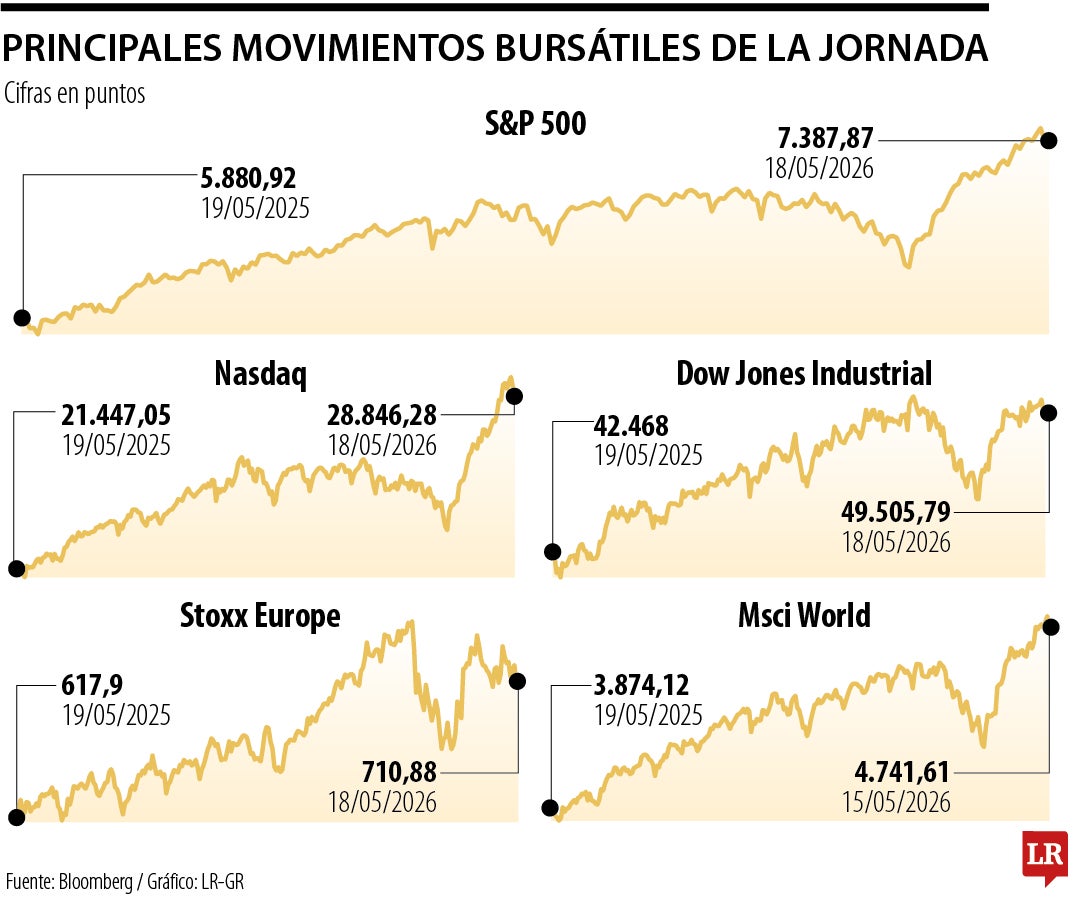 Así se han comportado los índices bursátiles el 18 de mayo de 2026
