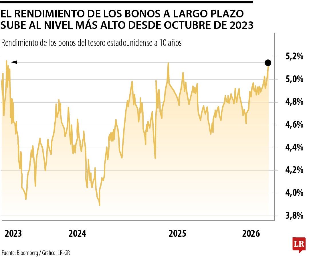 La rentabilidad de los bonos a largo plazo en EE.UU. se mantiene cerca de los niveles más altos desde 2023