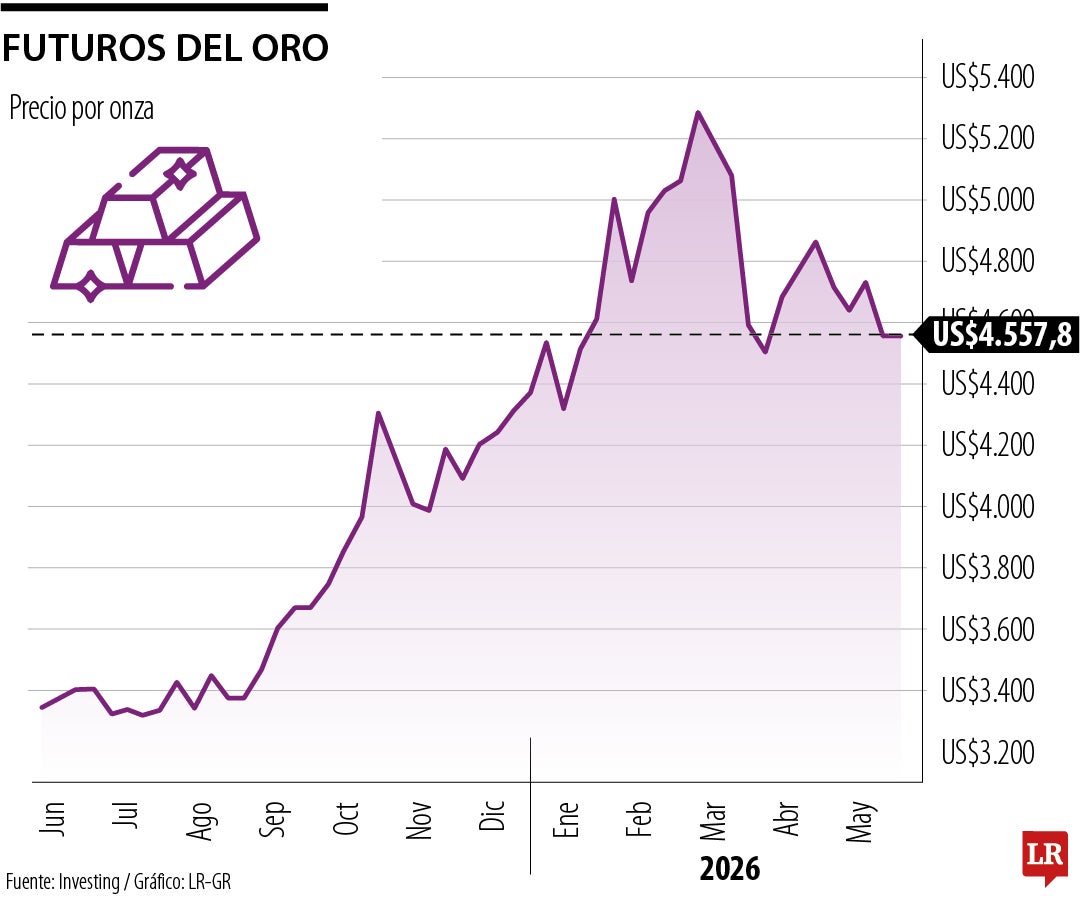 El oro reduce sus ganancias mientras los operadores sopesan las perspectivas del acuerdo con Irán y la inflación