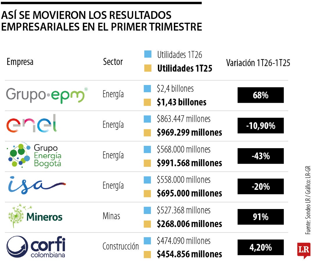 Empresas con mayores utilidades en el primer trimestre