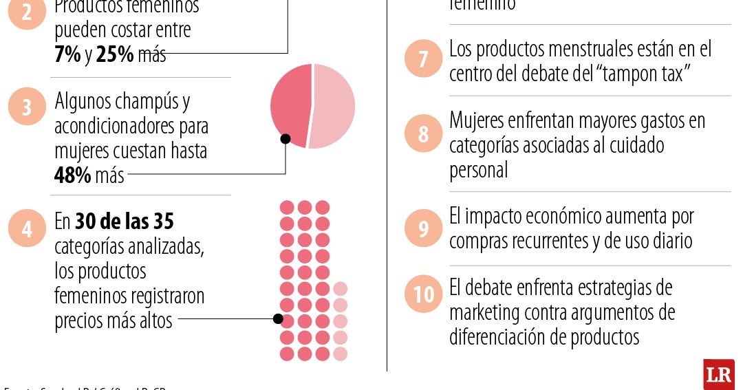 ¿Qué es el impuesto rosa y por qué algunos productos para mujeres cuestan más?