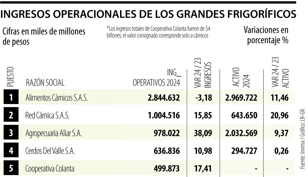 Los frigoríficos más importantes por ingresos operacionales