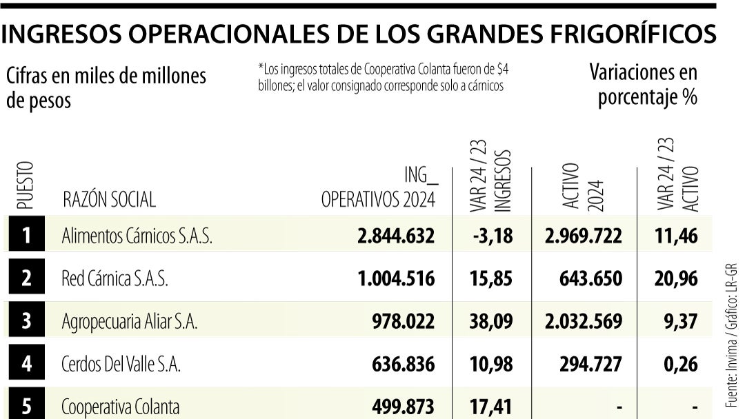 Los frigoríficos más importantes por ingresos operacionales