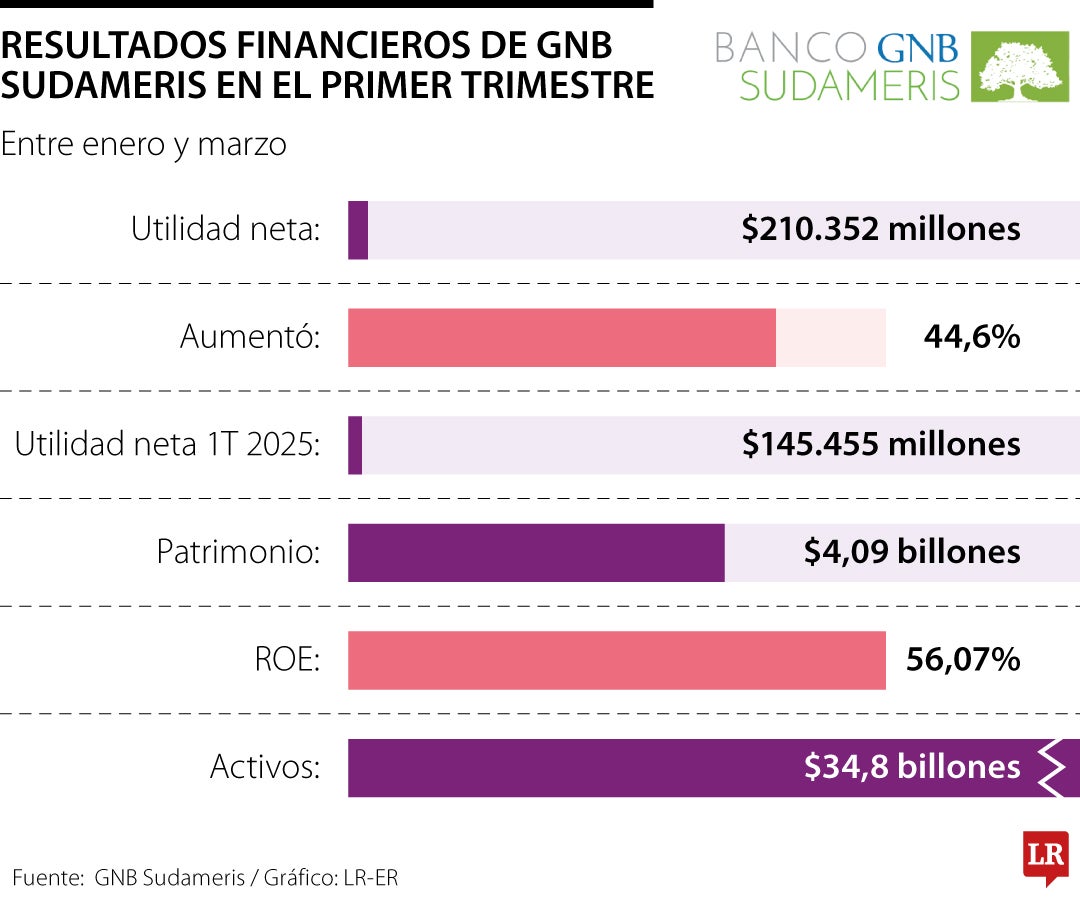 Resultados trimestrales de GNB Sudameris