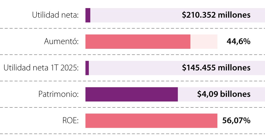 GNB Sudameris tuvo utilidad por $210.352 millones al cierre de marzo, con alza de 44,6%