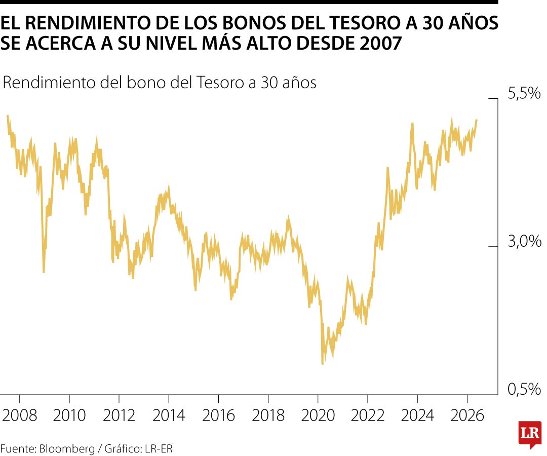 Rendimientos de bonos de EE.UU. rozan máximos de dos décadas y dividen a inversionistas