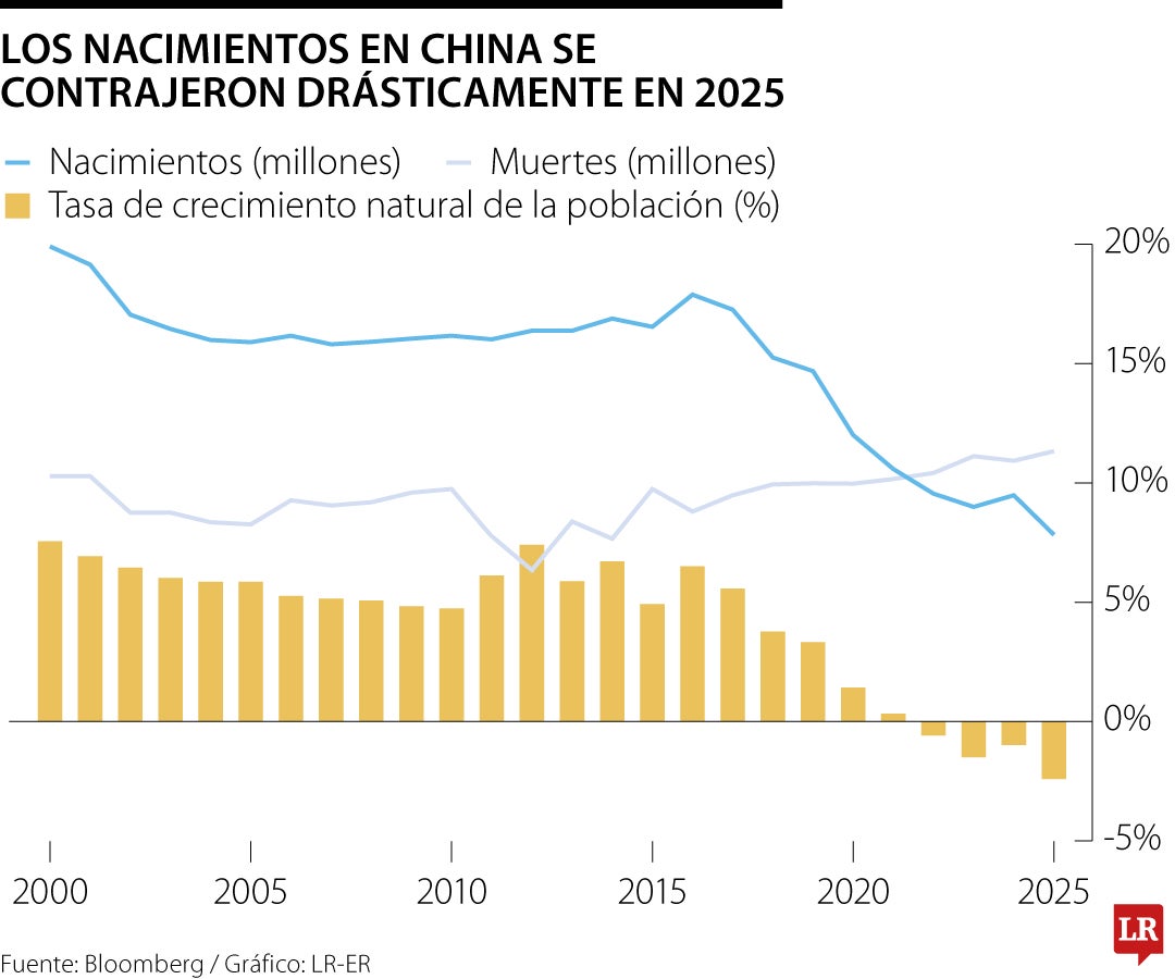 Barclays afirma que robots podrían compensar 60% de la caída de la población china