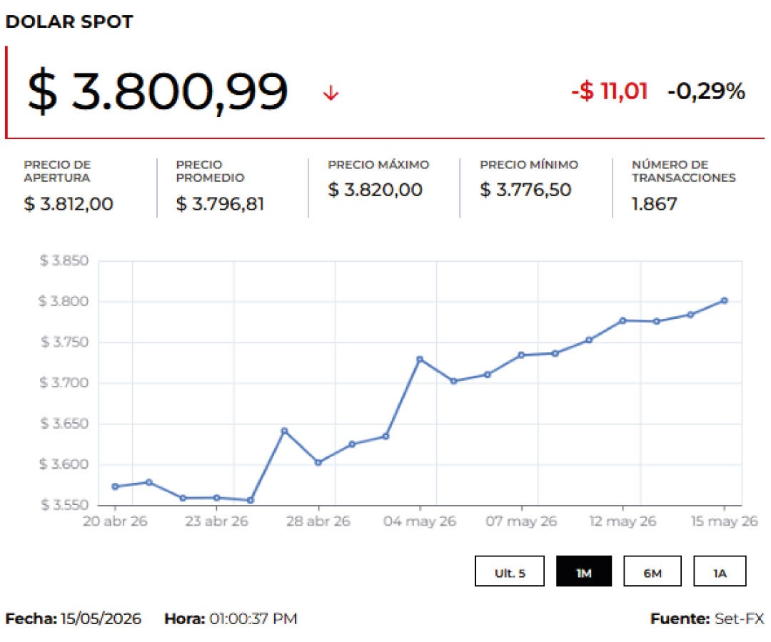 Precio del dólar hoy