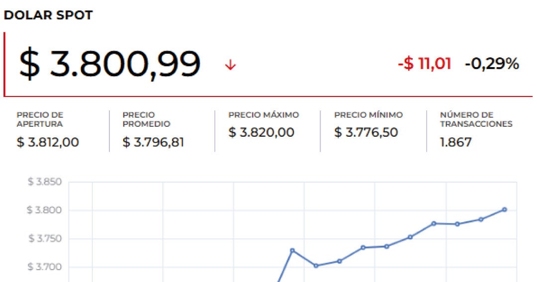 Trump suspende ataque contra Irán: Caen precios del crudo y el dólar mantiene volatilidad en Colombia