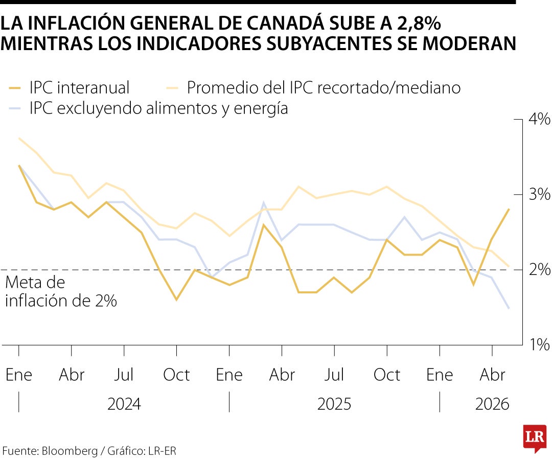 Inflación en Canadá sube a 2,8% mientras que los indicadores subyacentes se moderan