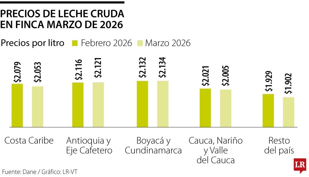 Precio de la leche cruda en finca