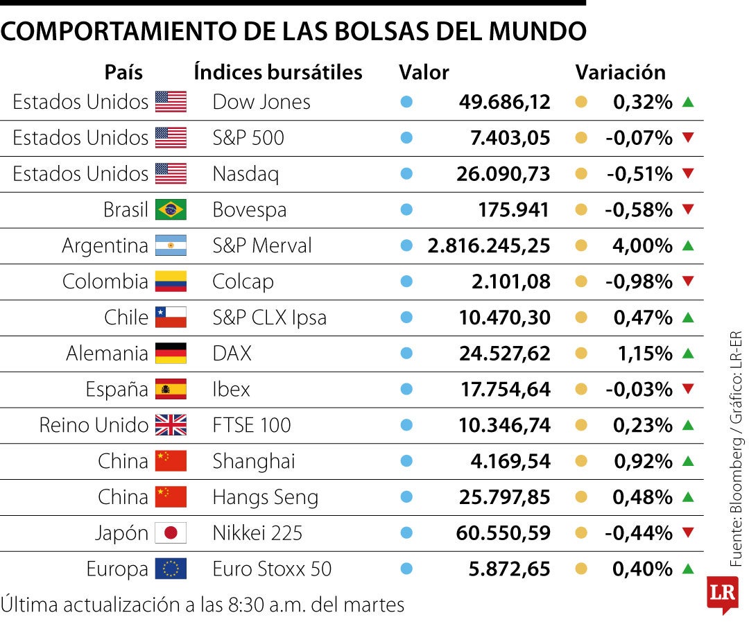 Comportamiento de las bolsas del mundo