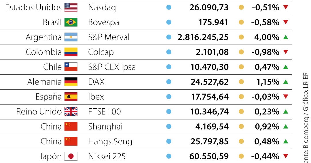 Nasdaq 100 cae tras desplome de fabricantes de chips mientras suben los rendimientos
