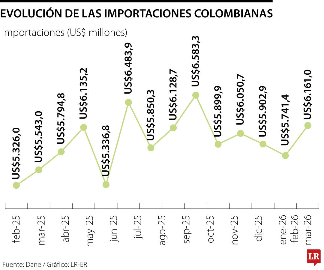 Importaciones a marzo de 2026