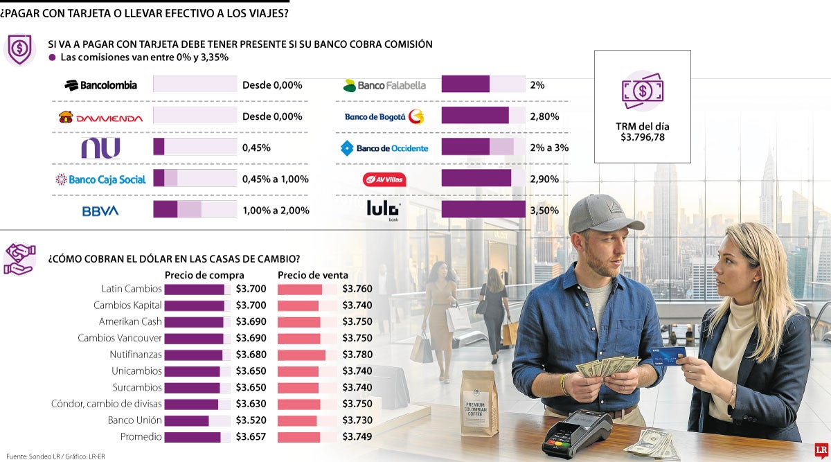 ¿Qué le sale mejor, hacer compras en el exterior con tarjeta de crédito o con efectivo?