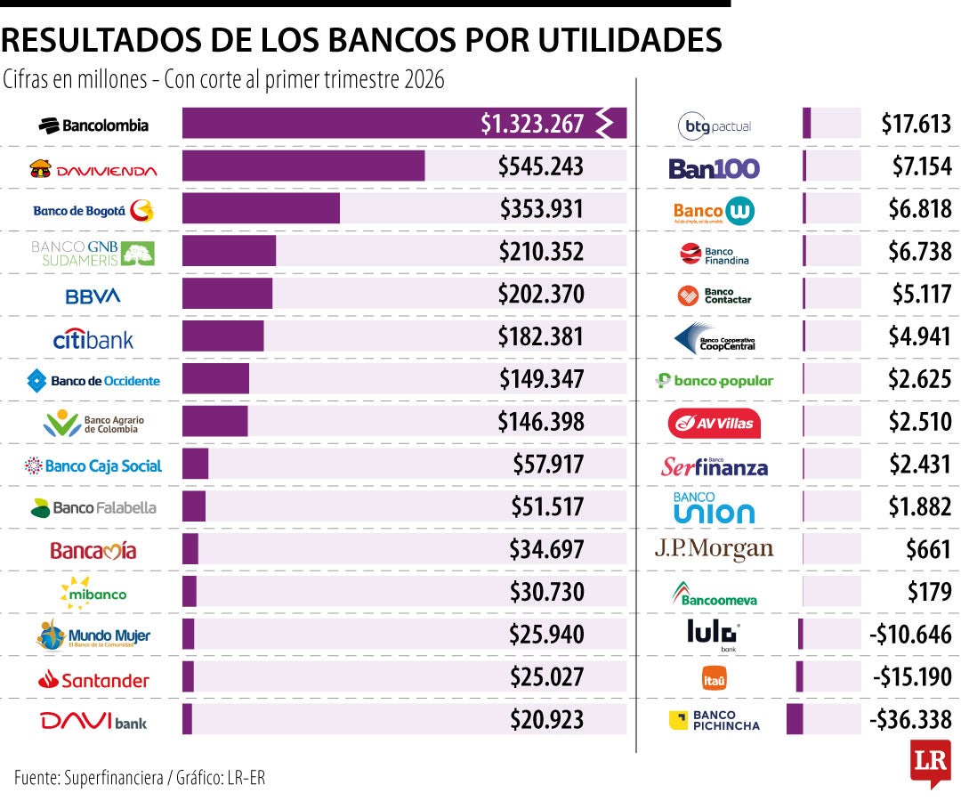 Bancolombia y Banco Davivienda, los de más utilidades en el primer trimestre