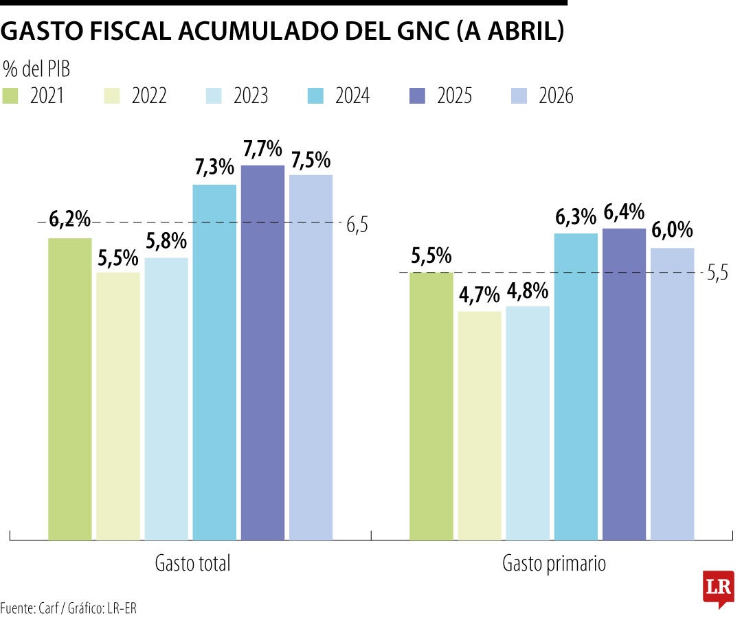 Gasto Fiscal Acumulado del GNC a abril