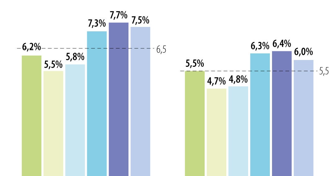 Gasto Fiscal de Colombia a abril: 7,5% del PIB, superior al promedio