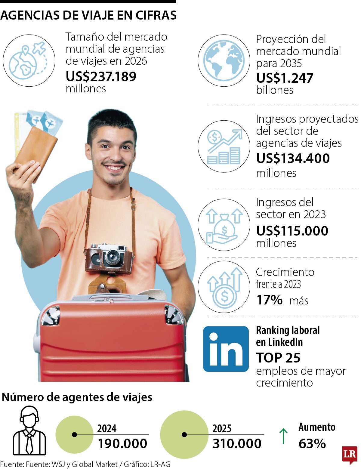 Agencias de viaje