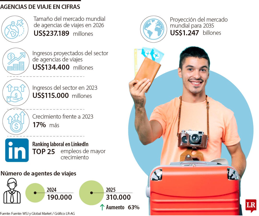 Agencias de viaje