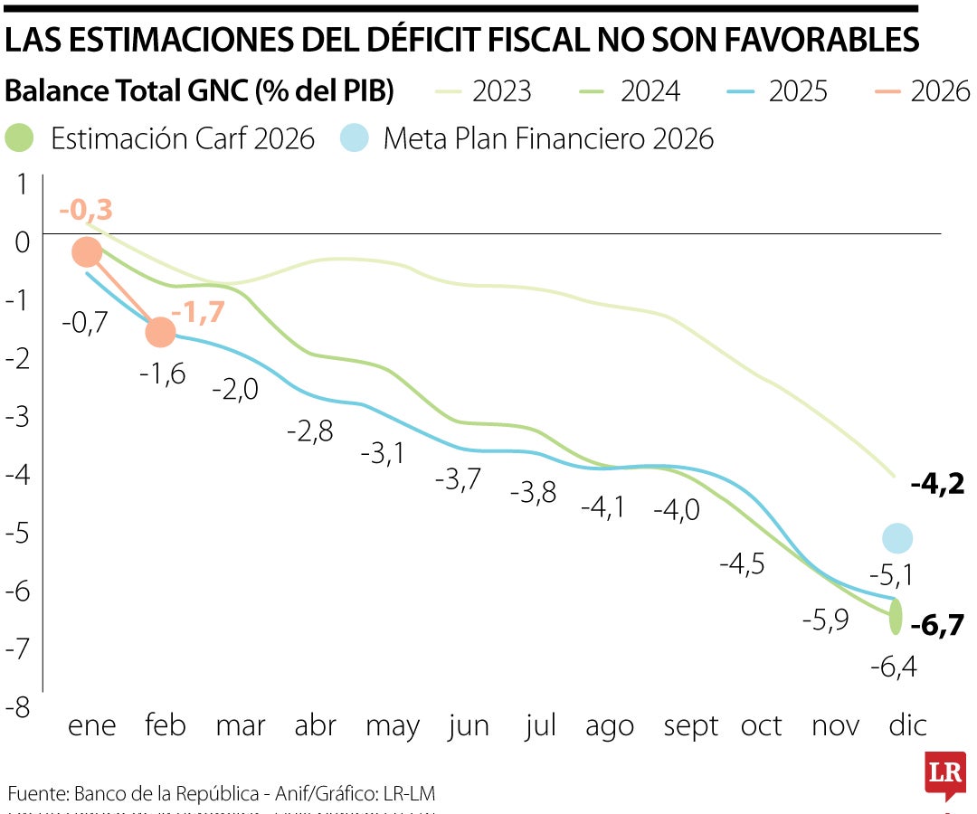 Estimaciones del déficit fiscal no son favorables