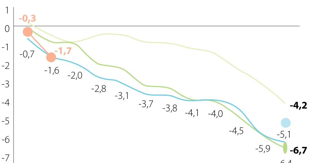 Colombia: déficit fiscal podría alcanzar 6,4% al cierre de 2026