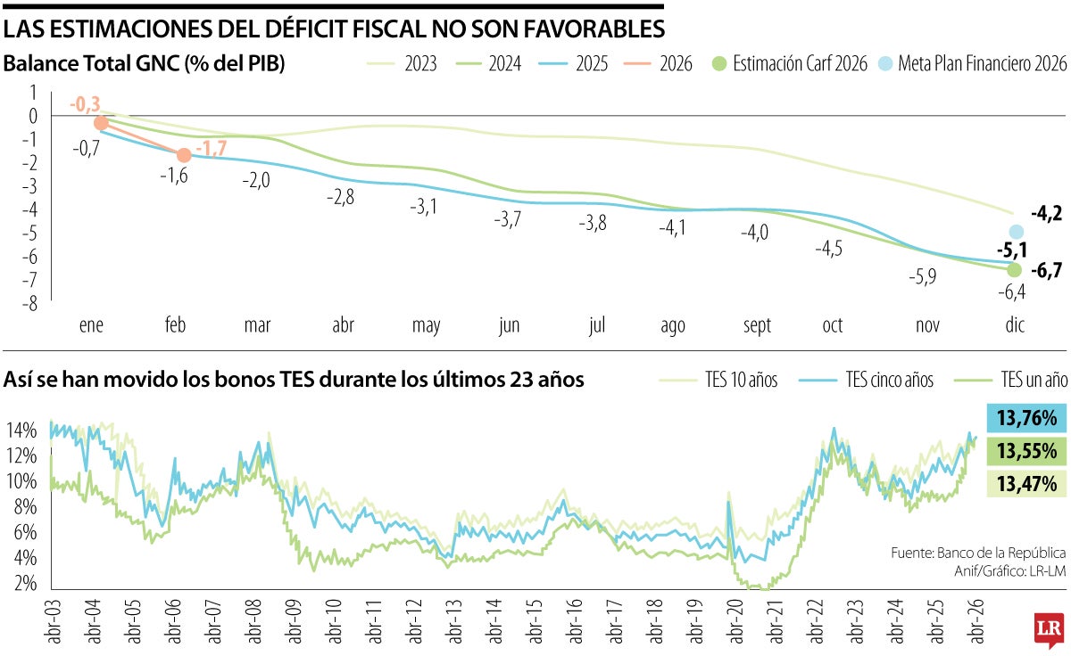 Estimaciones del déficit fiscal no son favorables