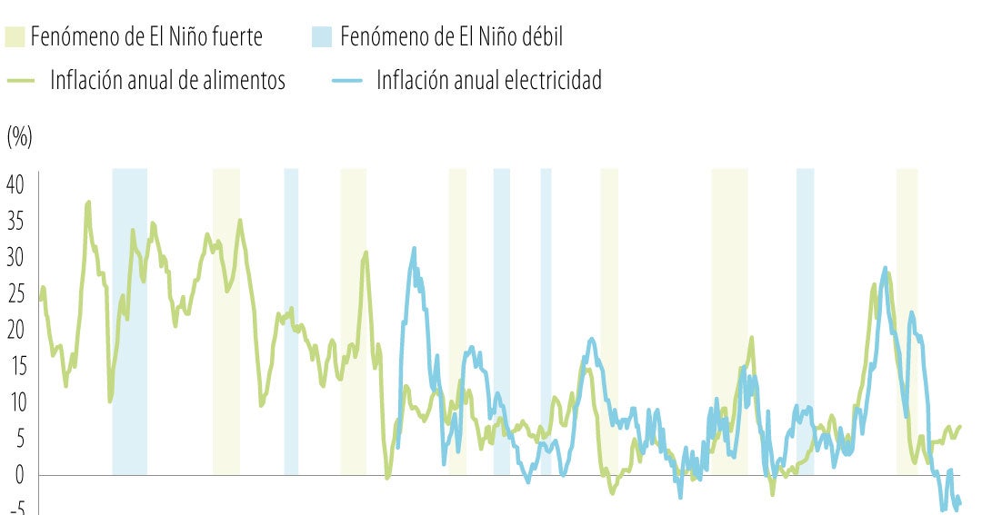 Inflación en Colombia podría alcanzar 7% por El Niño
