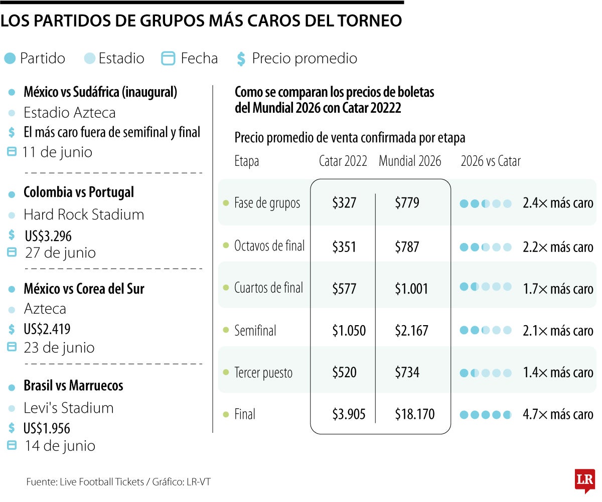Precios de boletas del Mundial