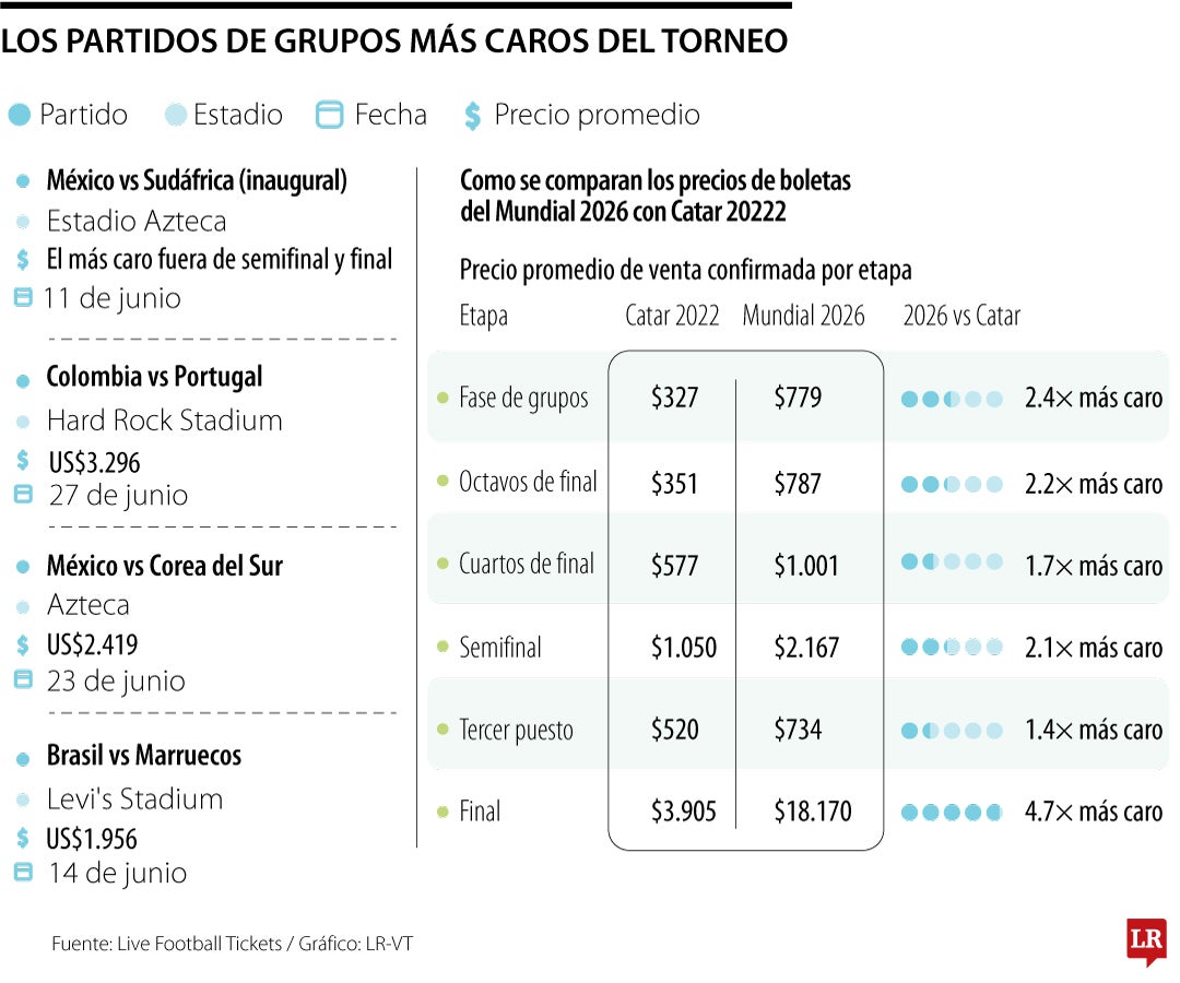 Precios de boletas del Mundial