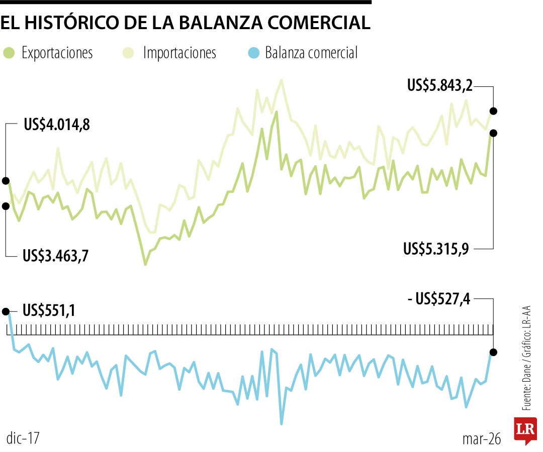 Una de cada tres compras externas vienen de China
