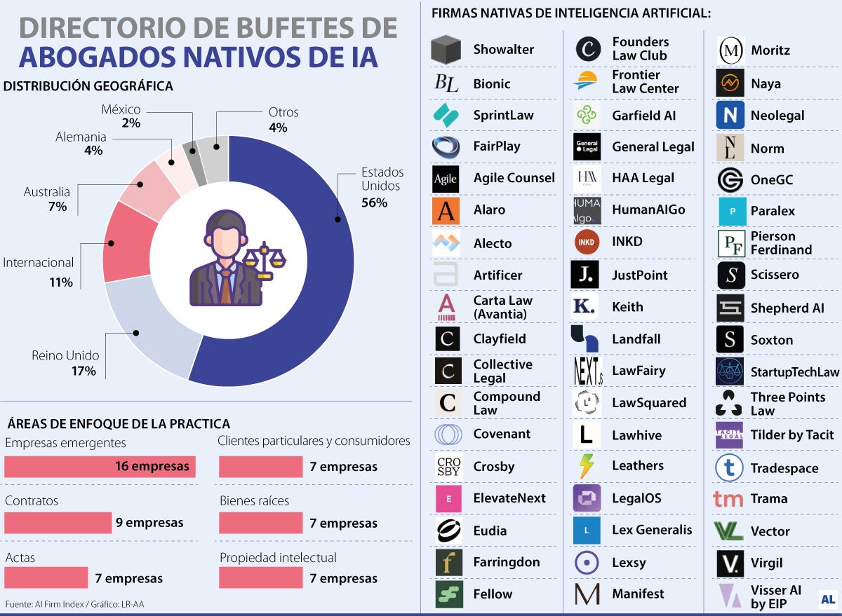 Así crecen las AI Firms, los bufetes nativos de inteligencia artificial