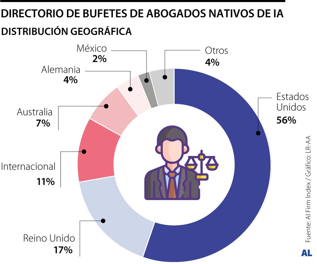 Así crecen las AI Firms, los bufetes nativos de inteligencia artificial