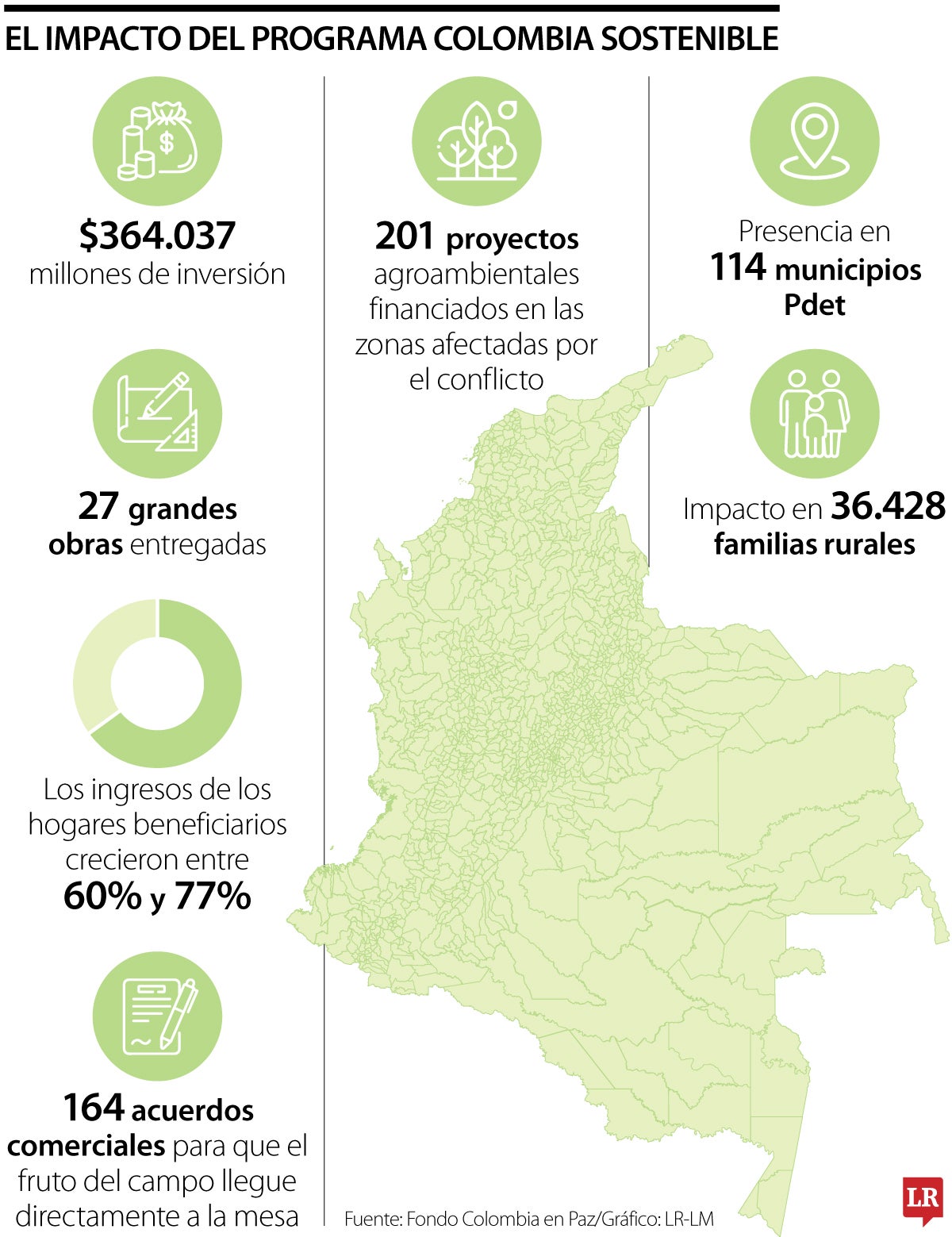 Programa Colombia Sostenible benefició a más de 36.000 familias rurales 