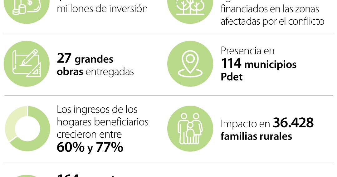 Colombia: Programa Sostenible beneficia a 36.428 familias rurales