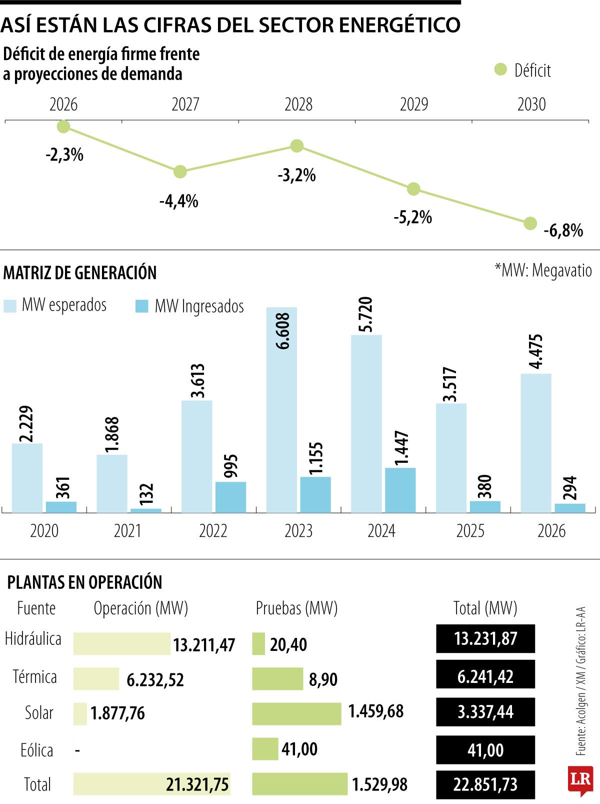 Una hora de apagón por fenómeno de El Niño costaría hasta $204.000 millones
