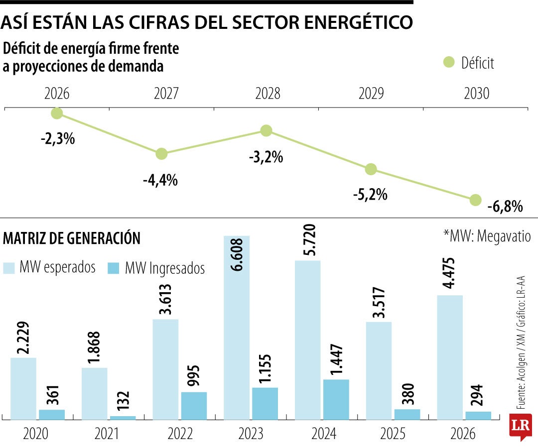 Una hora de apagón por fenómeno de El Niño costaría hasta $204.000 millones