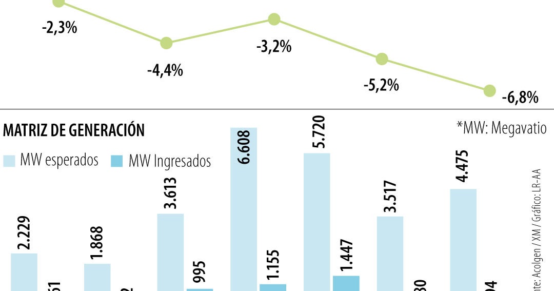 Colombia: Apagón por El Niño podría costar hasta $204.000 millones