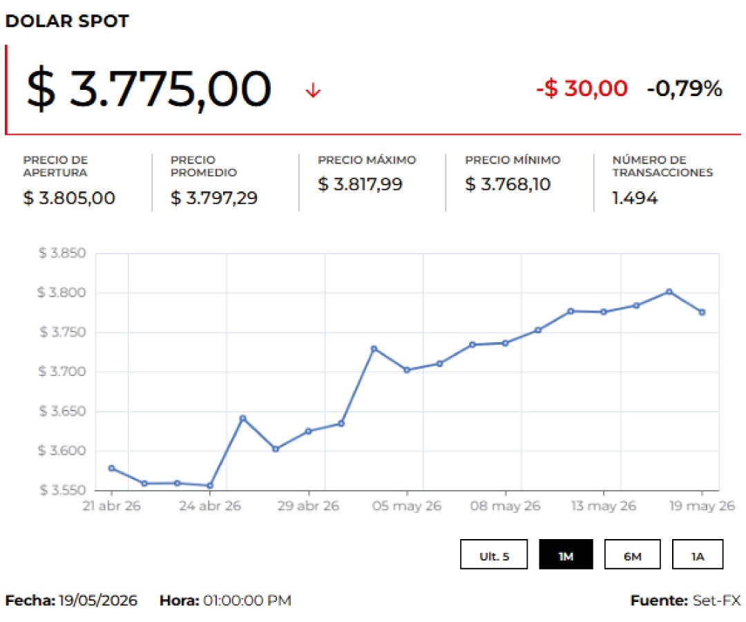 Precio del dólar hoy