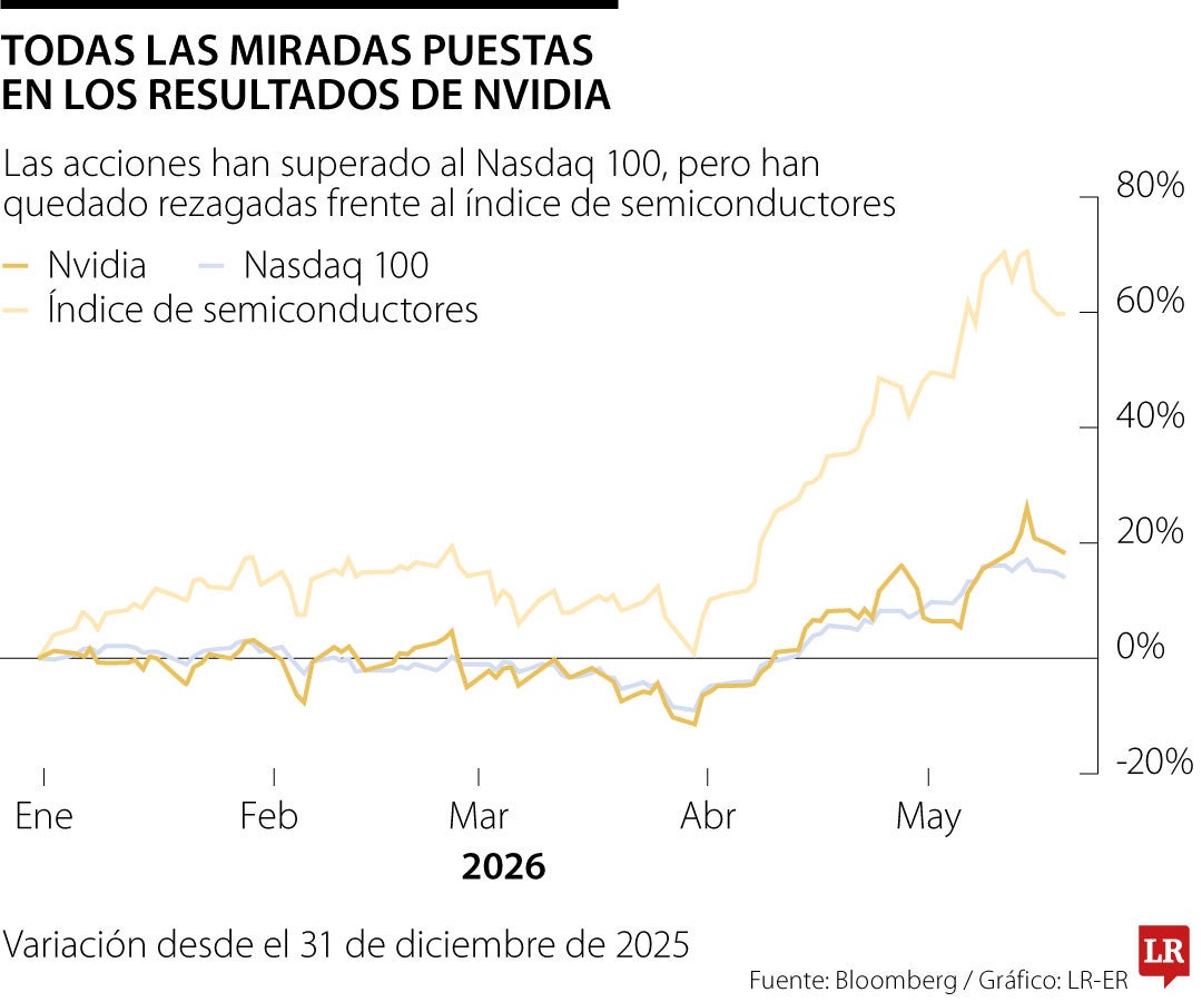 Los resultados de Nvidia serán decisivos para el repunte de las acciones de chips