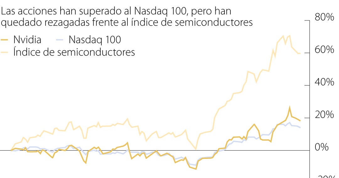 Los resultados de Nvidia serán decisivos para el repunte de las ...