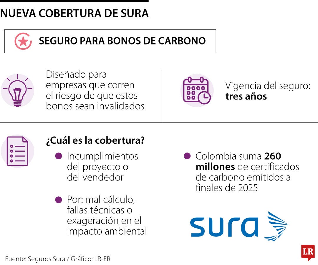 Nuevo seguro de Sura para bonos de carbono