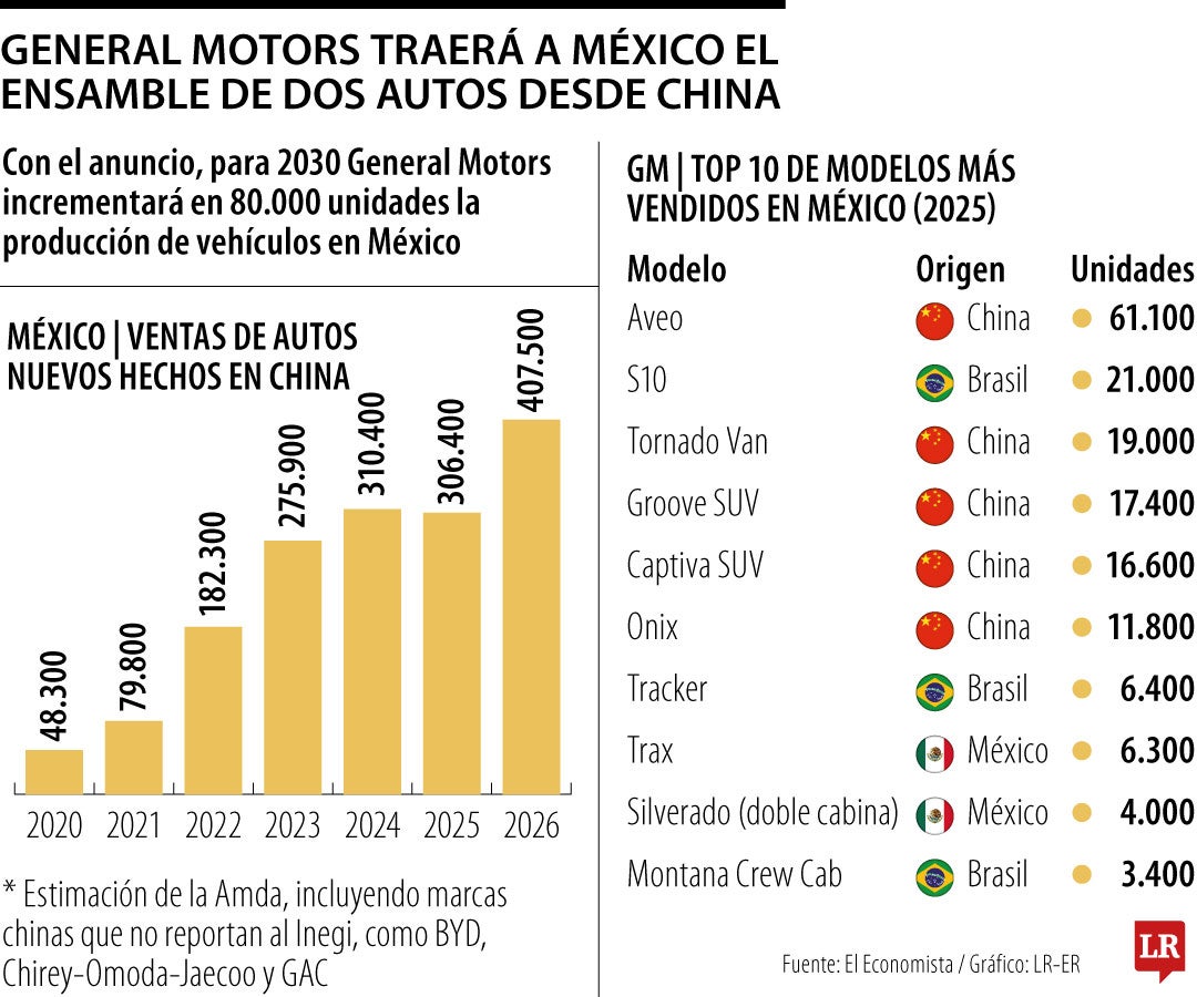 GM dejará de importar desde China y fabricará el Aveo en México desde 2027