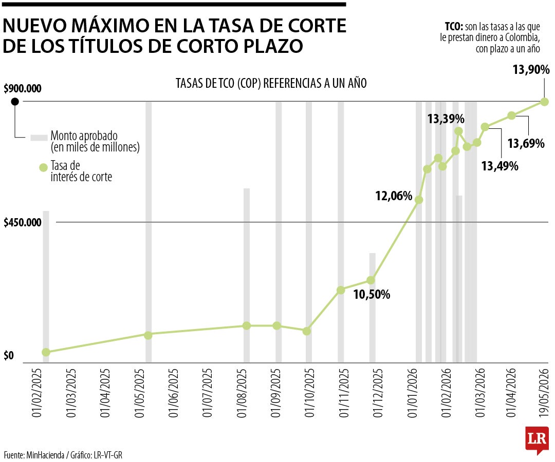 Nuevo máximo de tasa de corte títulos de corto plazo